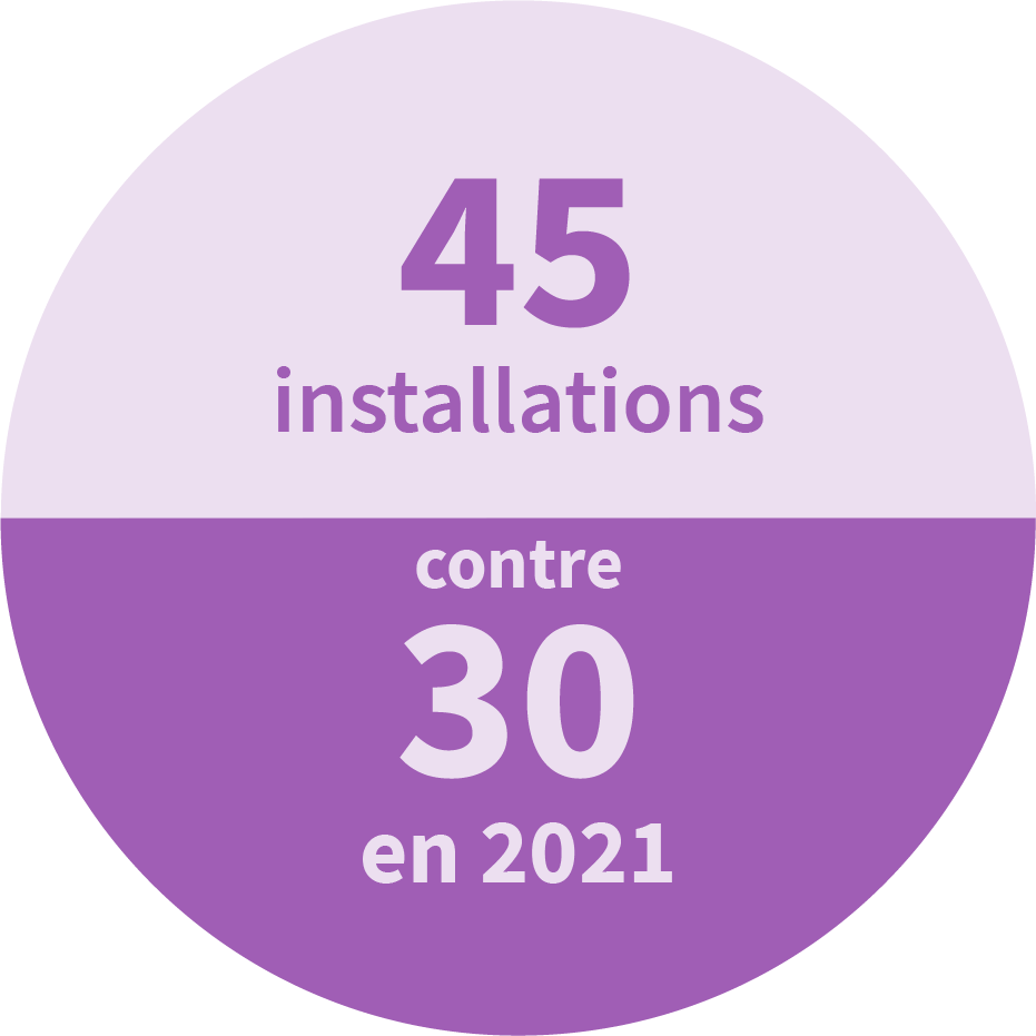 45 installations contre 30 en 2021